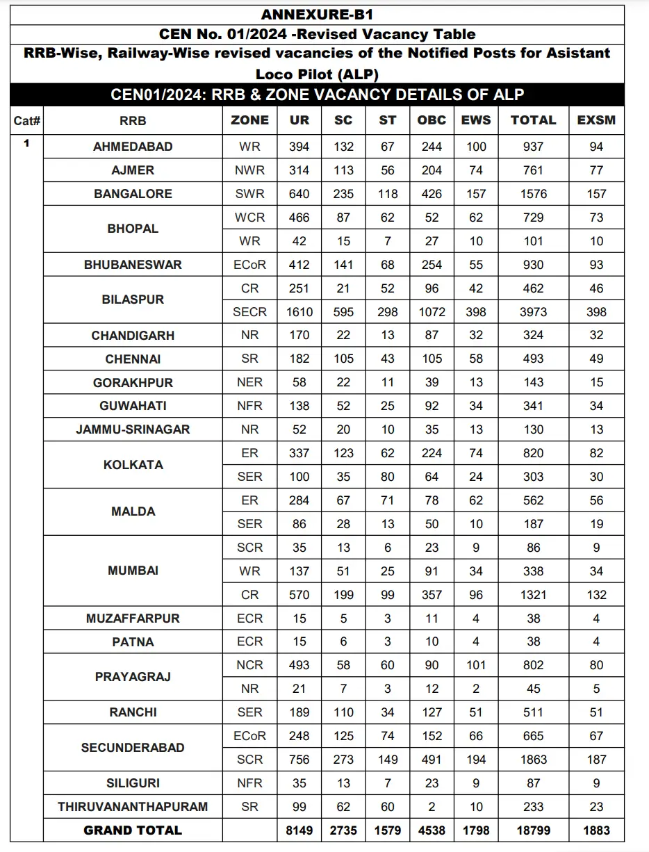 RRB-ALP-ZONE-WISE-VACANCY