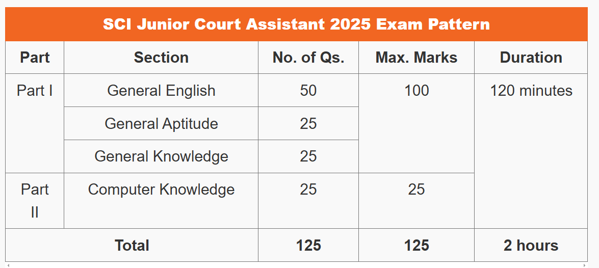 SCI Junior Court Assistant: Exam Pattern