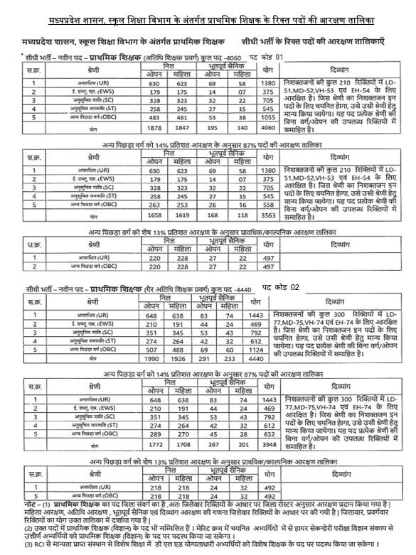 MPESB PSTST VACANCY DETAILS