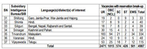 IB Security Assistant / Executive State Wise Vacancy Details