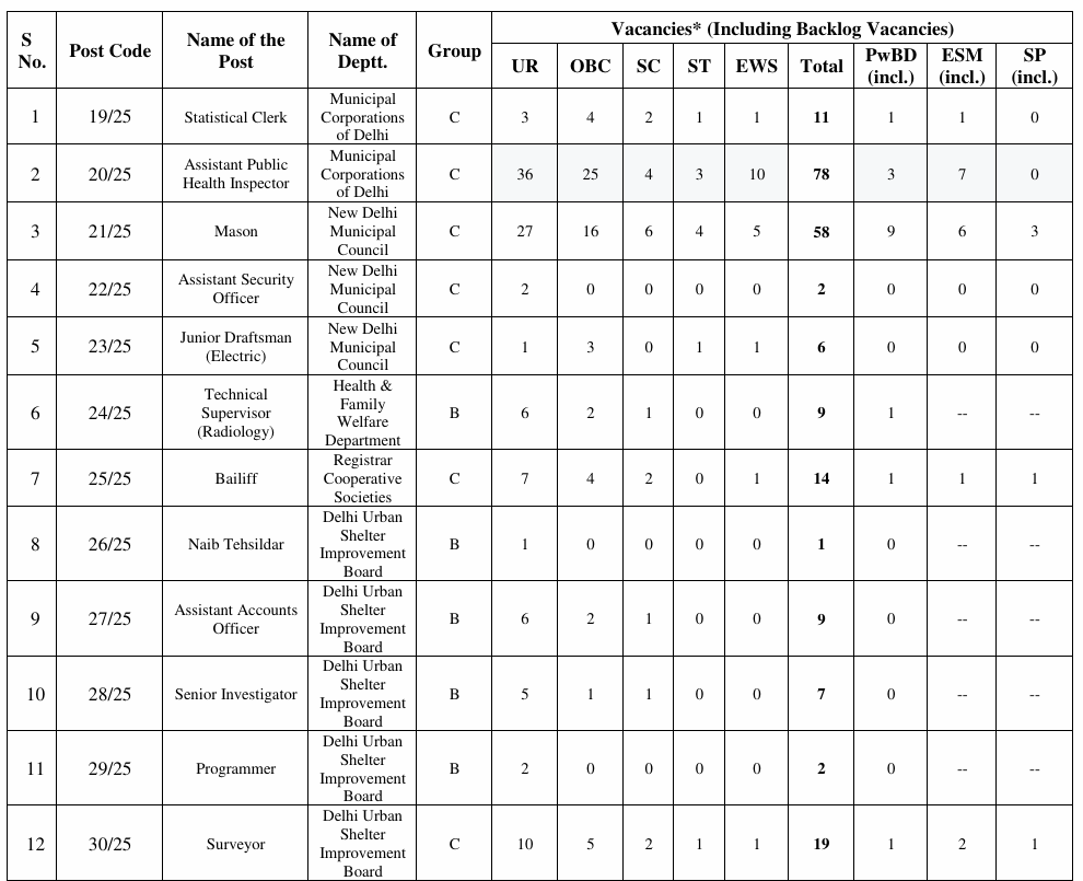 MPESB PSTST VACANCY DETAILS