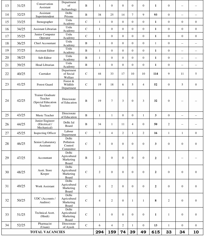 MPESB PSTST VACANCY DETAILS