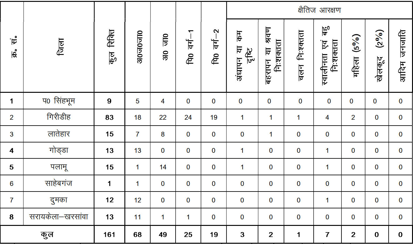 JSSC ANM VACANCY DETAILS