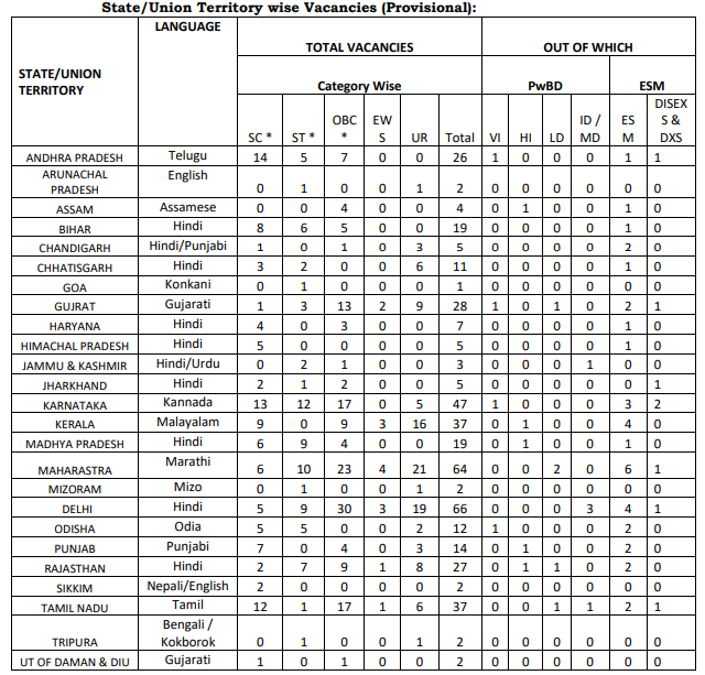 OICL Assistant State Wise Vacancy 1